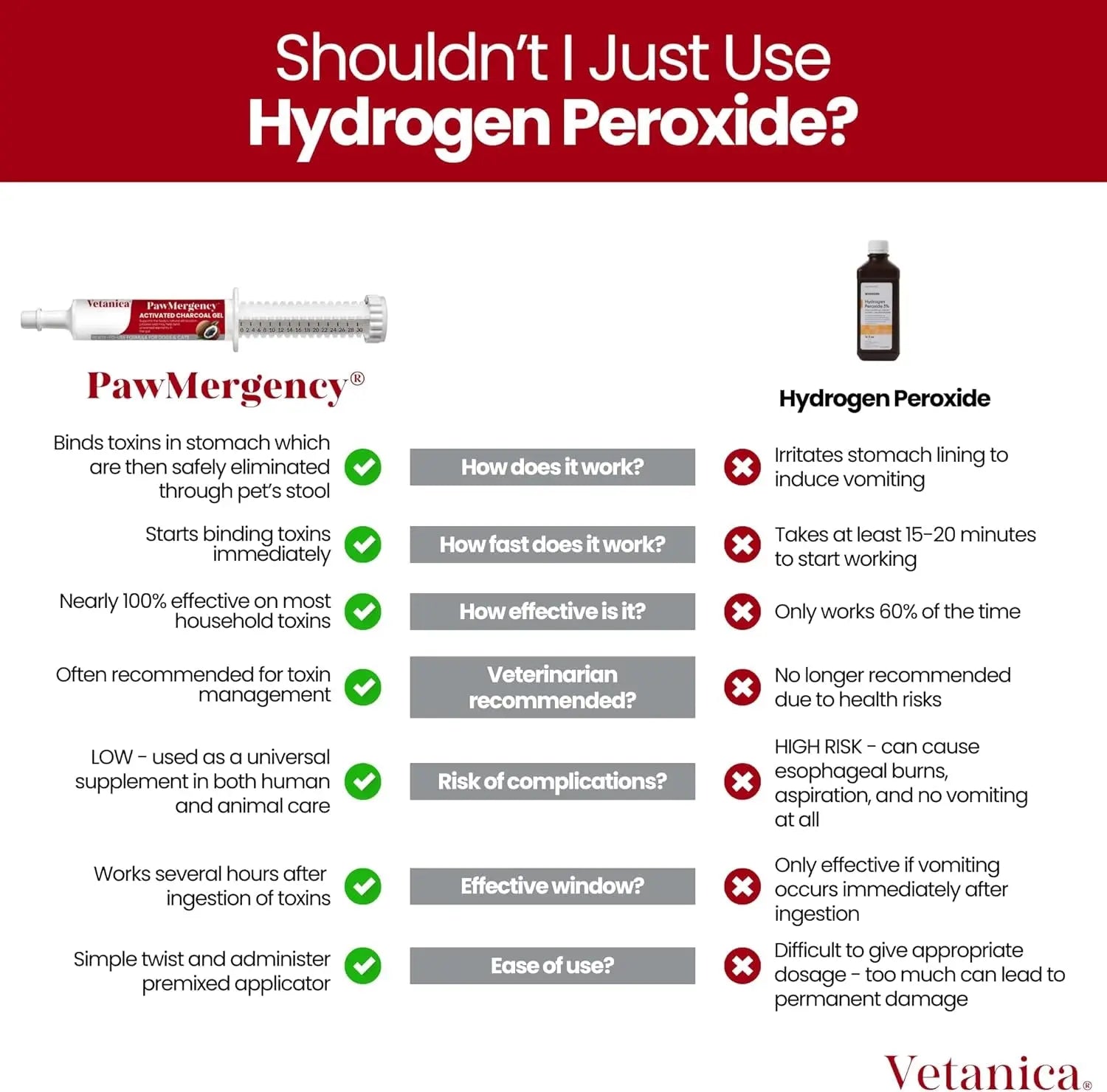 Pawmergency Activated Charcoal Pet First Aid Kit –Poison Rescue 2 Pack (30ml)